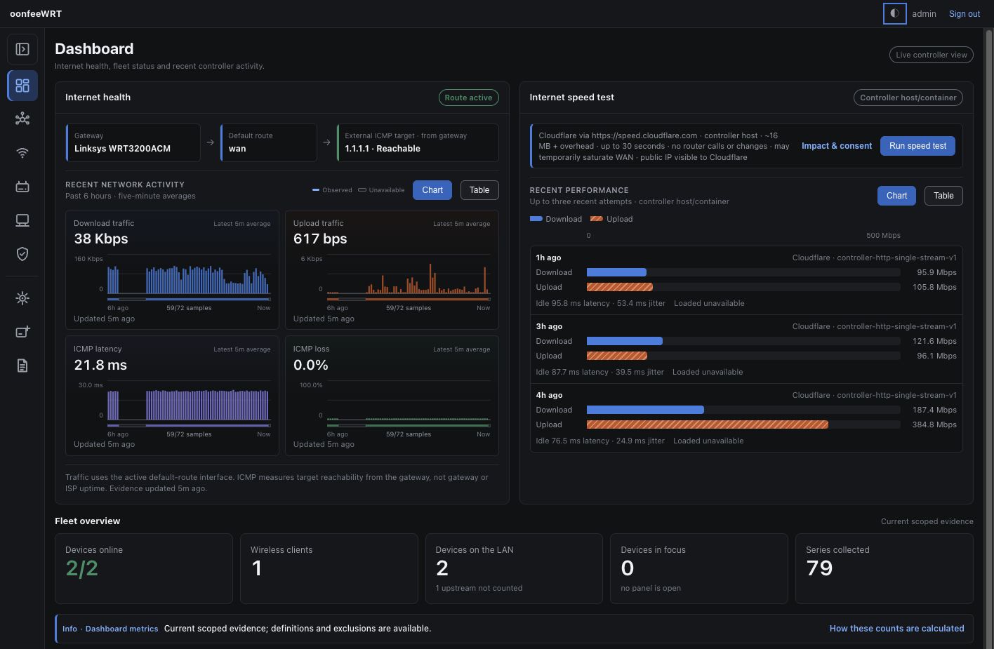 oonfeeWRT dashboard showing Internet health, speed tests, fleet status, topology, and recent events